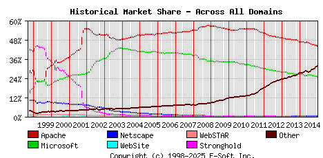 January 1st, 2015 Historical Market Share Graph