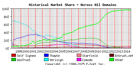 April 1st 2015 Historical Market Share Graph