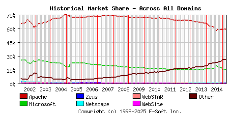 April 1st, 2015 Historical Market Share Graph