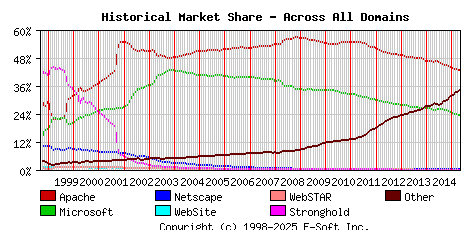 May 1st, 2015 Historical Market Share Graph
