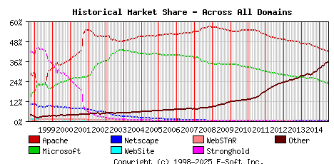 July 1st, 2015 Historical Market Share Graph