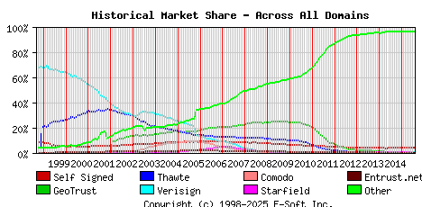 August 1st 2015 Historical Market Share Graph