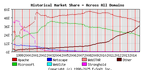 August 1st, 2015 Historical Market Share Graph