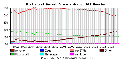 September 1st, 2015 Historical Market Share Graph