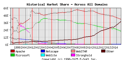 September 1st, 2015 Historical Market Share Graph
