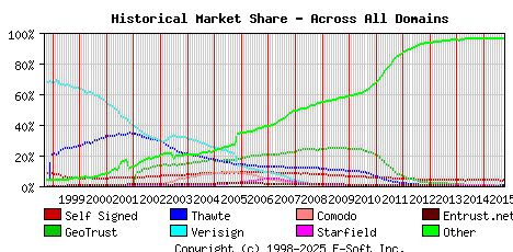 October 1st 2015 Historical Market Share Graph