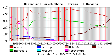 October 1st, 2015 Historical Market Share Graph