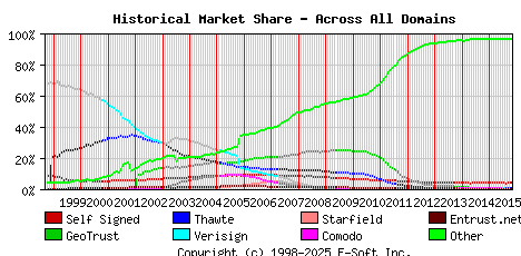 November 1st 2015 Historical Market Share Graph