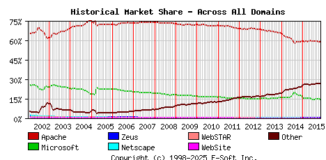 November 1st, 2015 Historical Market Share Graph