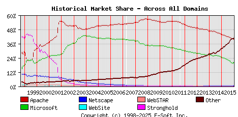 January 1st, 2016 Historical Market Share Graph