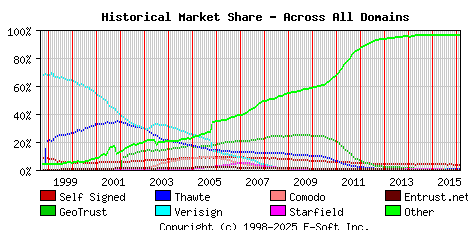 March 1st 2016 Historical Market Share Graph
