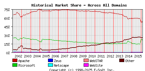 March 1st, 2016 Historical Market Share Graph