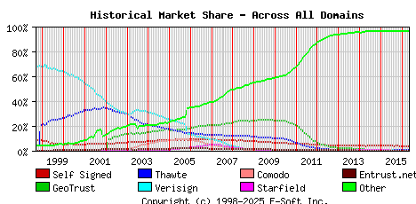 May 1st 2016 Historical Market Share Graph