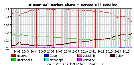 May 1st, 2016 Historical Market Share Graph