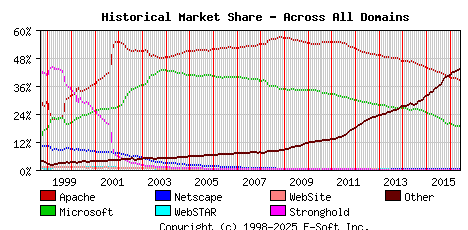 June 1st, 2016 Historical Market Share Graph