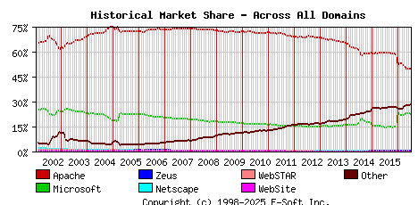 July 1st, 2016 Historical Market Share Graph