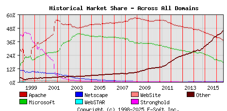 August 1st, 2016 Historical Market Share Graph