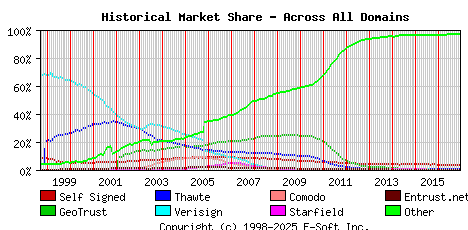 December 1st 2016 Historical Market Share Graph