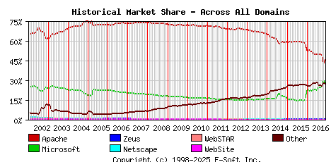 December 1st, 2016 Historical Market Share Graph