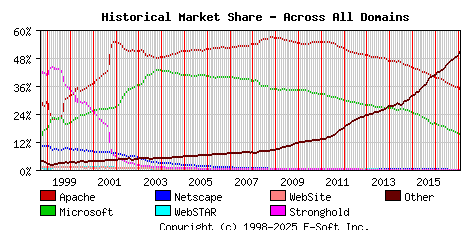 February 1st, 2017 Historical Market Share Graph