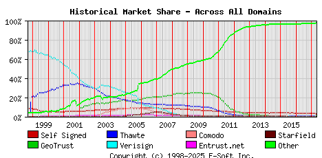 May 1st 2017 Historical Market Share Graph