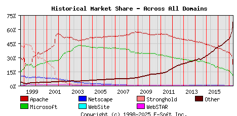 May 1st, 2017 Historical Market Share Graph