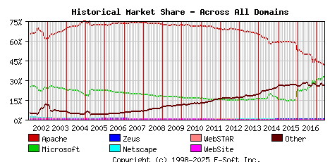 June 1st, 2017 Historical Market Share Graph