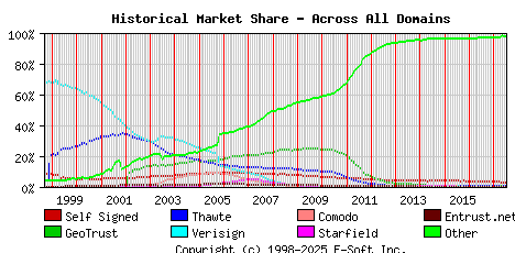 July 1st 2017 Historical Market Share Graph