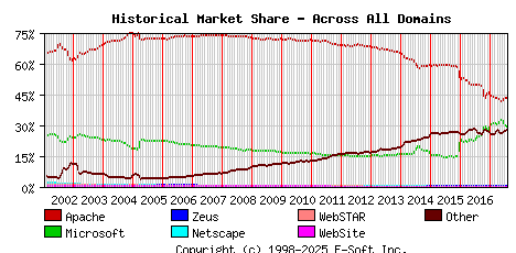 August 1st, 2017 Historical Market Share Graph