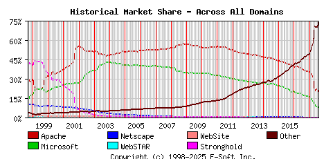 August 1st, 2017 Historical Market Share Graph