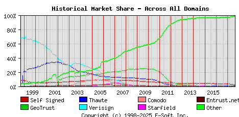 September 1st 2017 Historical Market Share Graph