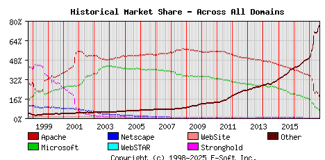 September 1st, 2017 Historical Market Share Graph