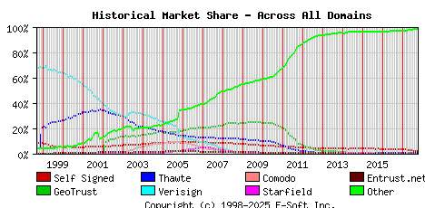 October 1st 2017 Historical Market Share Graph