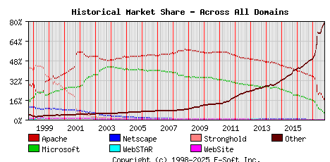October 1st, 2017 Historical Market Share Graph