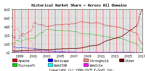 November 1st, 2017 Historical Market Share Graph