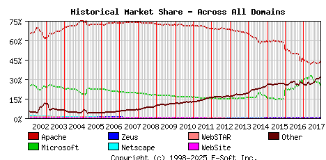 December 1st, 2017 Historical Market Share Graph
