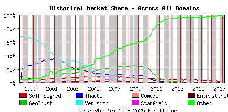 March 1st 2018 Historical Market Share Graph