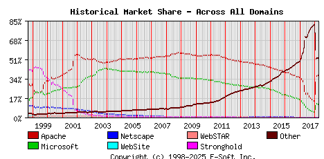 April 1st, 2018 Historical Market Share Graph