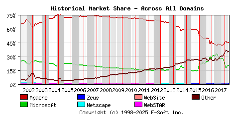 May 1st, 2018 Historical Market Share Graph
