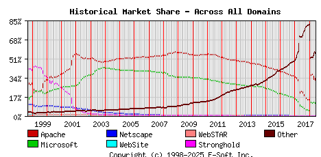 June 1st, 2018 Historical Market Share Graph