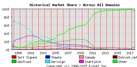 July 1st 2018 Historical Market Share Graph