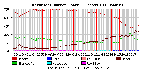 July 1st, 2018 Historical Market Share Graph