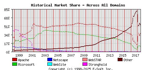 July 1st, 2018 Historical Market Share Graph