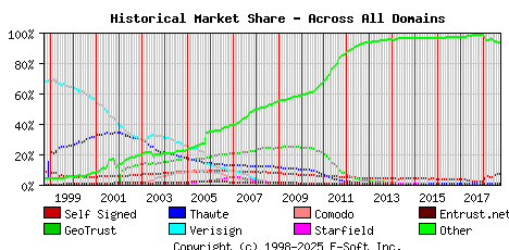 October 1st 2018 Historical Market Share Graph