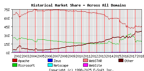 November 1st, 2018 Historical Market Share Graph