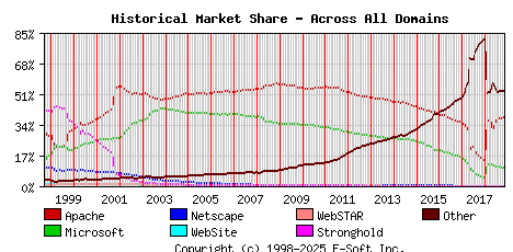 November 1st, 2018 Historical Market Share Graph