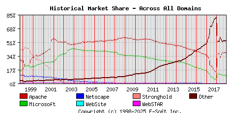 December 1st, 2018 Historical Market Share Graph