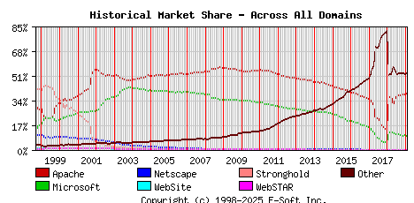 February 1st, 2019 Historical Market Share Graph