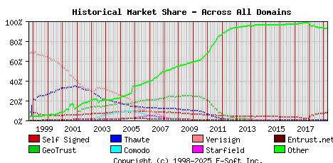 April 1st 2019 Historical Market Share Graph