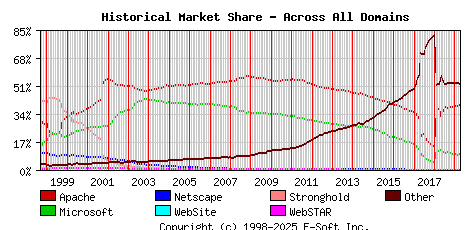 April 1st, 2019 Historical Market Share Graph